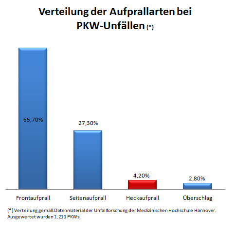 Frontcrash Heckaufprall Häufigkeiten