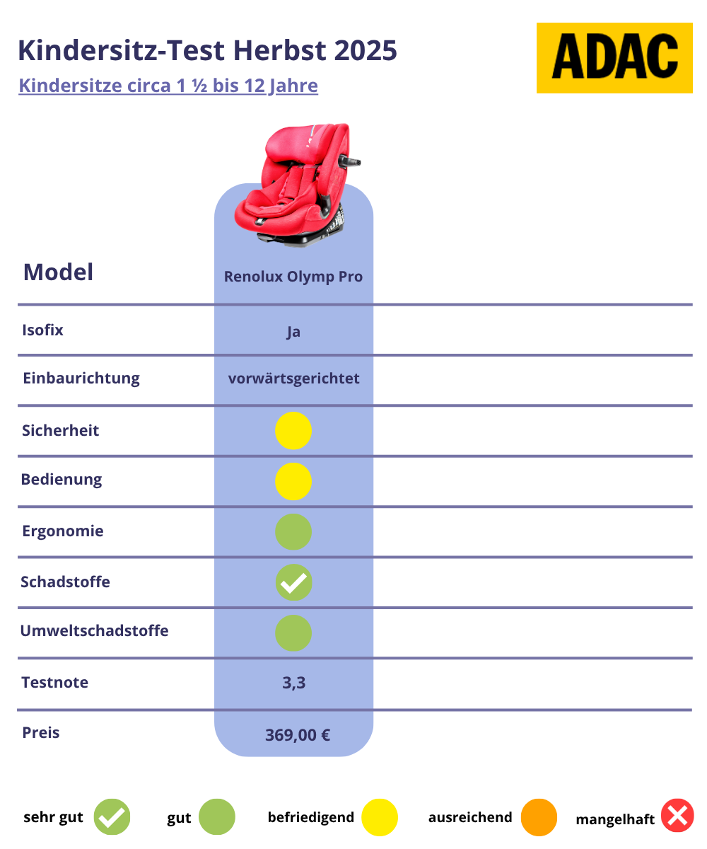 ADAC Test Herbst 2025 Kindersitze von ca 1,5 bis 12 Jahre