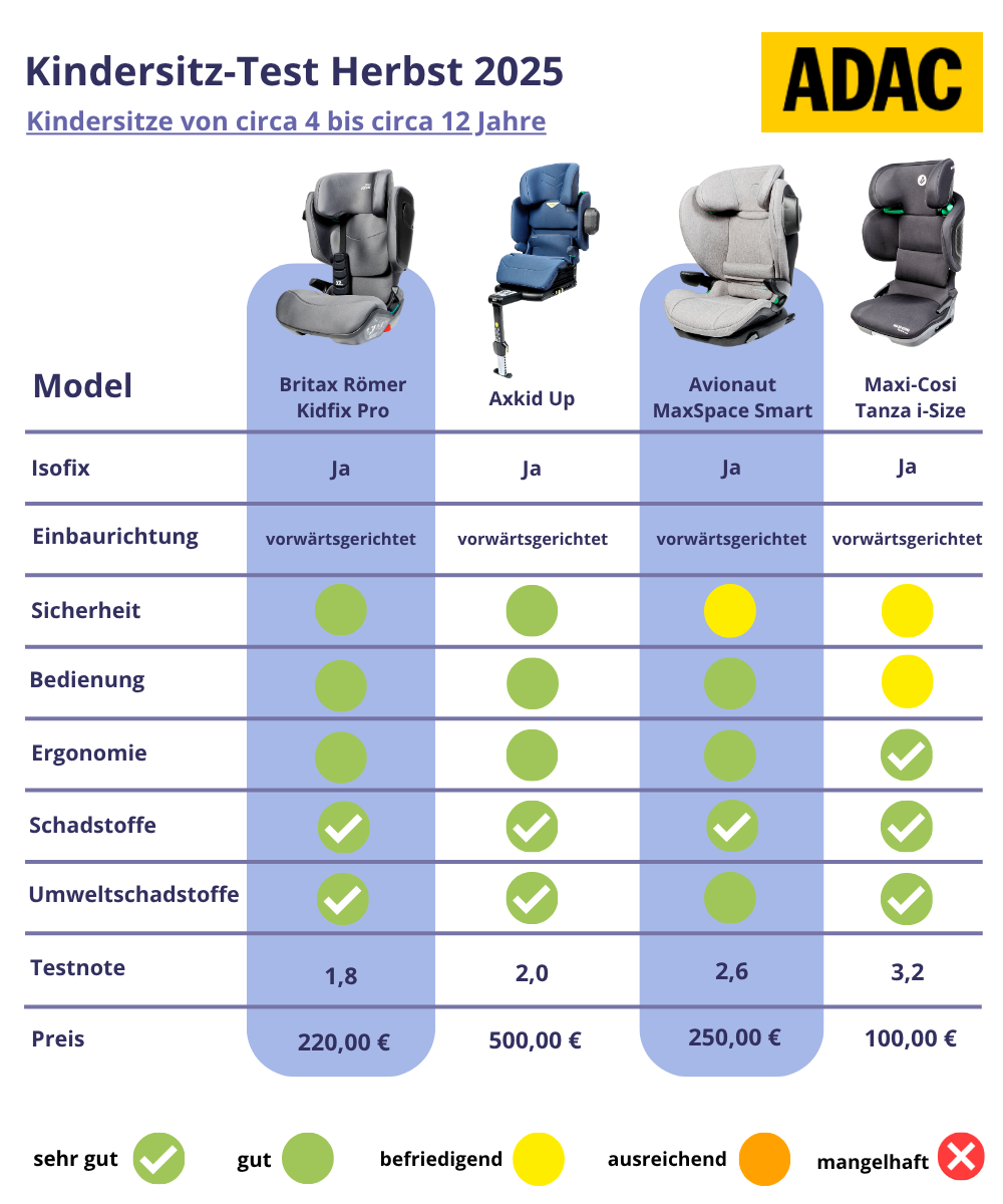 ADAC Test Herbst 2025 Kindersitze von ca 4 bis 12 Jahre