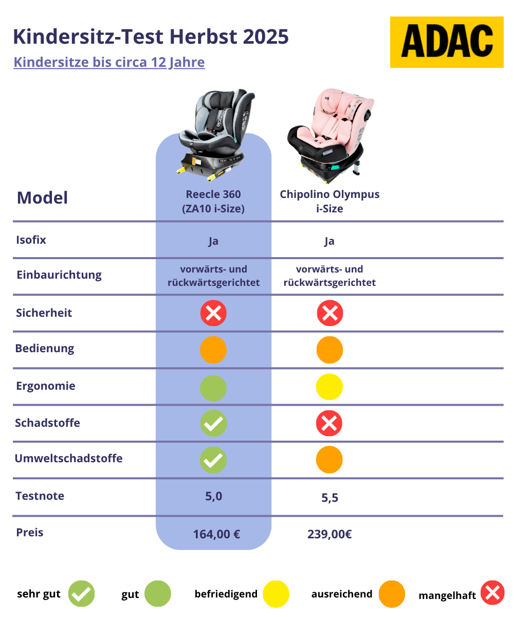 ADAC Test Herbst 2025 Kindersitze bis ca. 12 Jahre