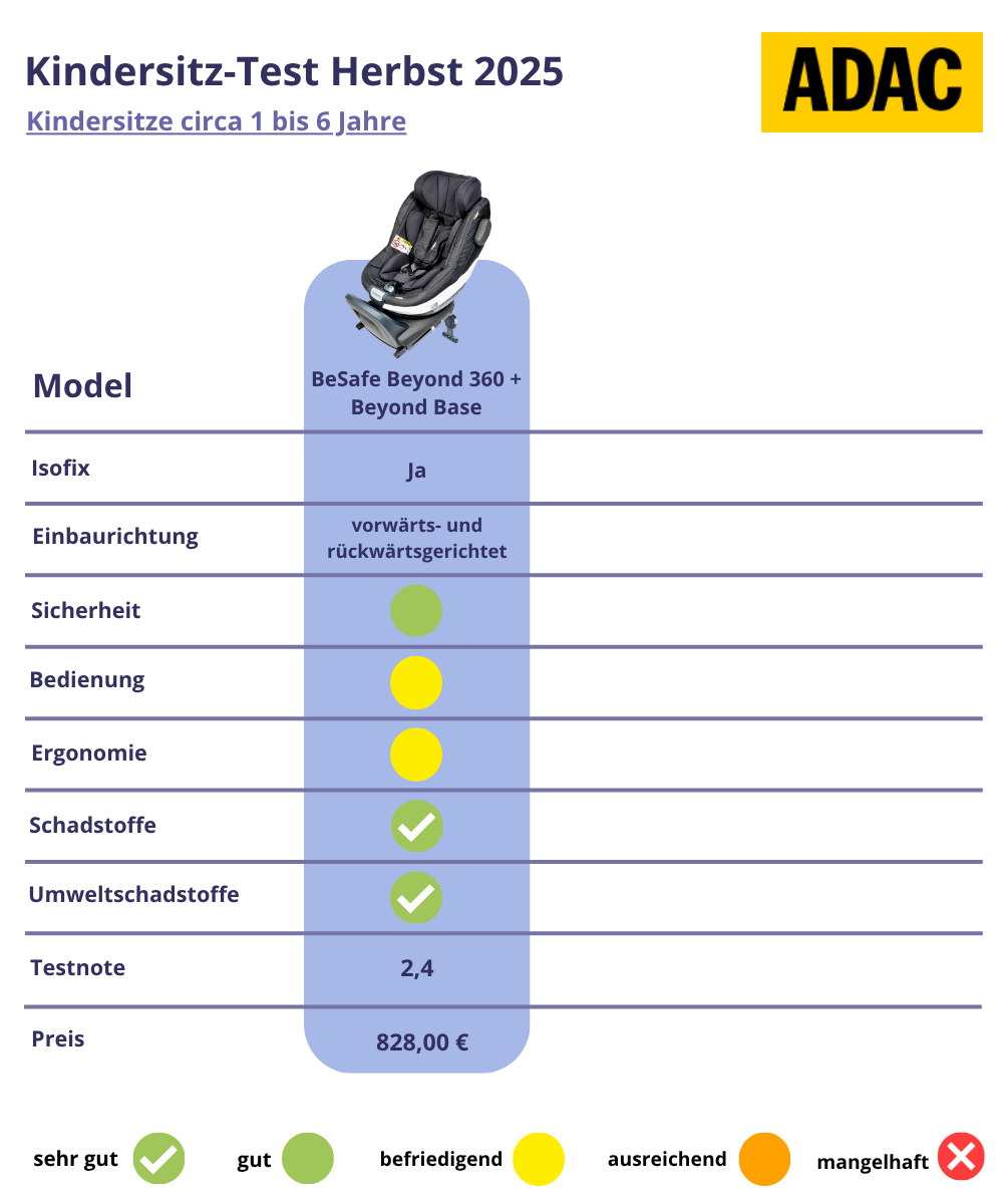 ADAC Test Herbst 2025 Kindersitze von ca 1 bis 6 Jahre