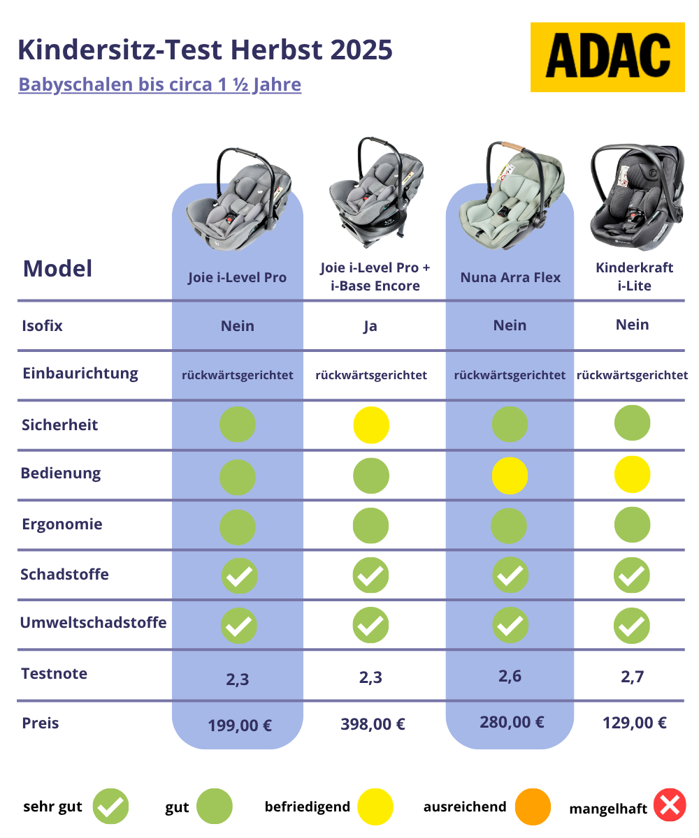 ADAC Test Herbst 2025 Babyschalen bis ca. 1,5 Jahre 1/2