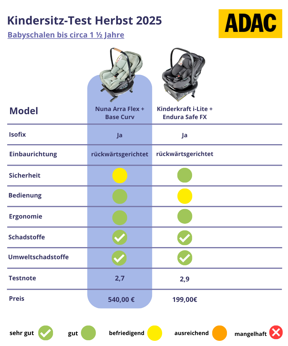 ADAC Test Herbst 2025 Babyschalen bis ca. 1,5 Jahre 2/2