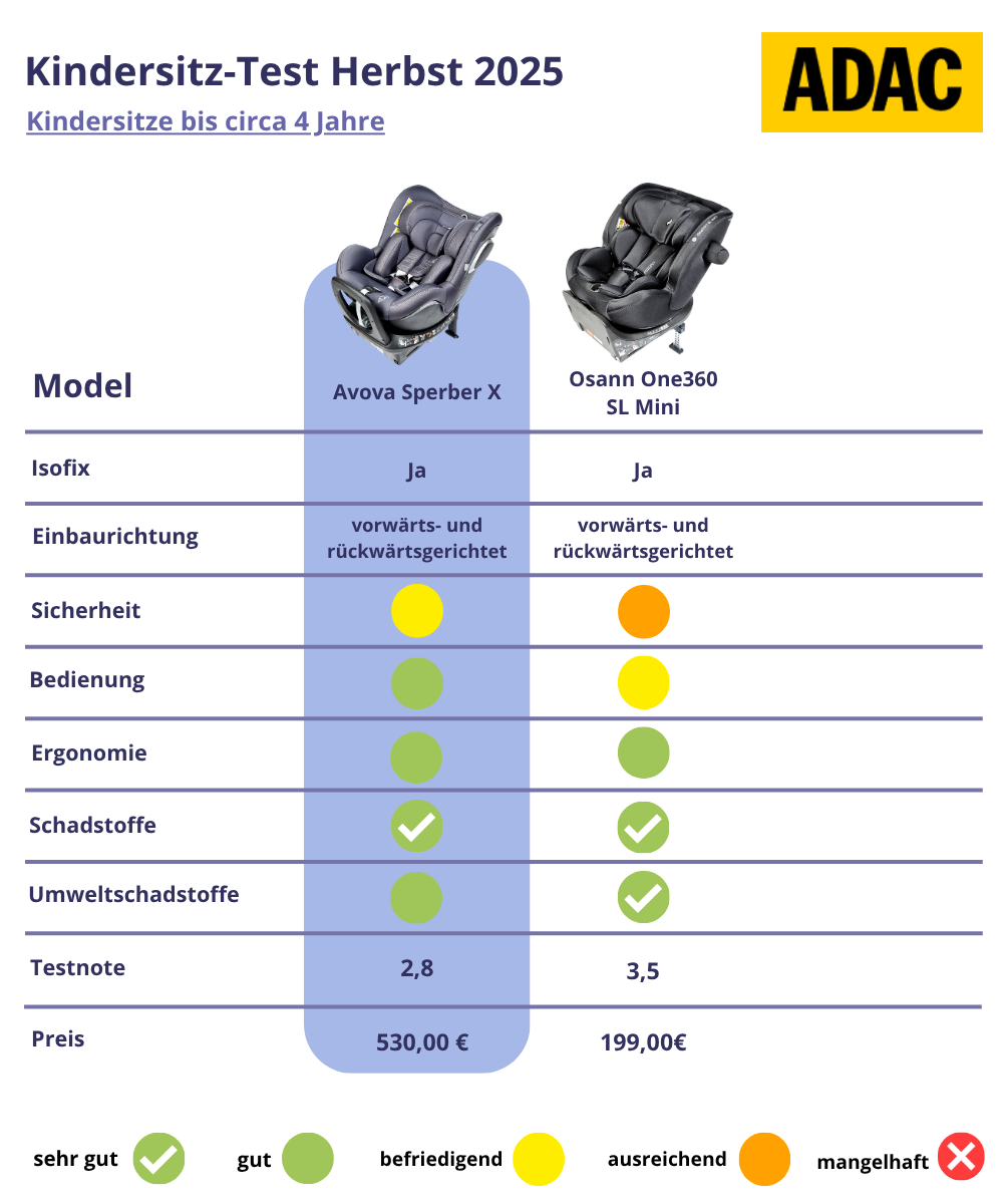 ADAC Test Herbst 2025 Kindersitze bis ca. 4 Jahre